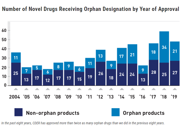 Consistent Rise In Orphan Drug Approvals Brings Doses Of Hope To The 